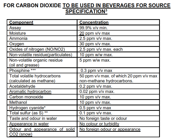 Chemical contaminants for Carbon dioxide as per EIGA Beverage limits